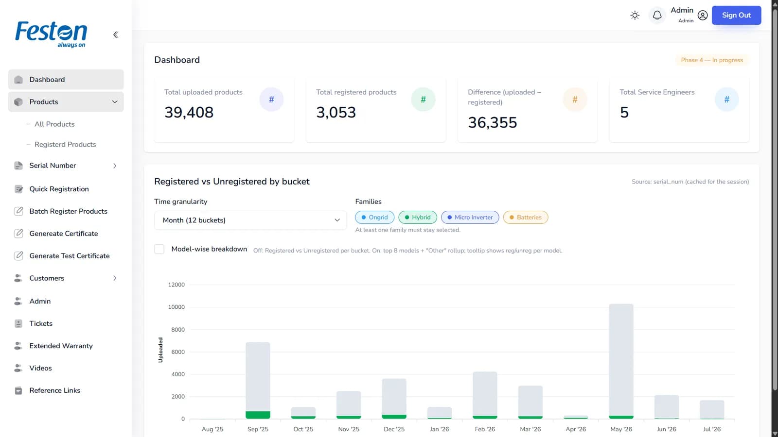Feston Care warranty admin dashboard showing uploaded vs registered product counts and a per-family bar chart across twelve months.